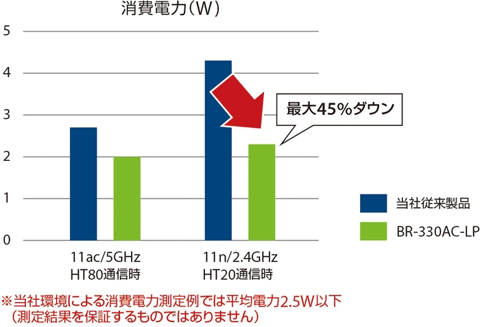 低消費電力