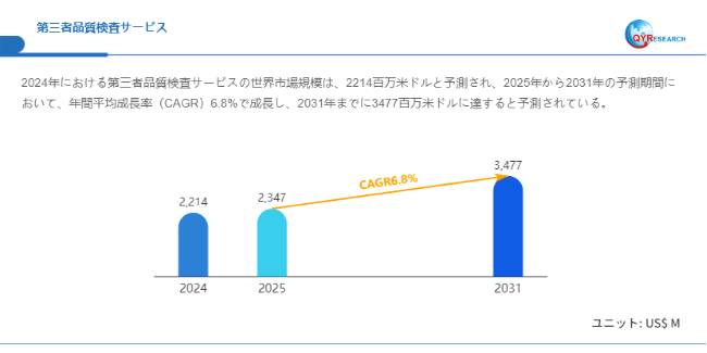 上記データはQYResearchのレポートに基づいています：「第三者品質検査サービス―グローバル市場シェアとランキング、全体の売上と需要予測、2026～2032」。Email：japan@qyresearch.com