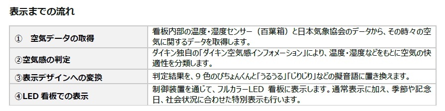 表示までの流れ