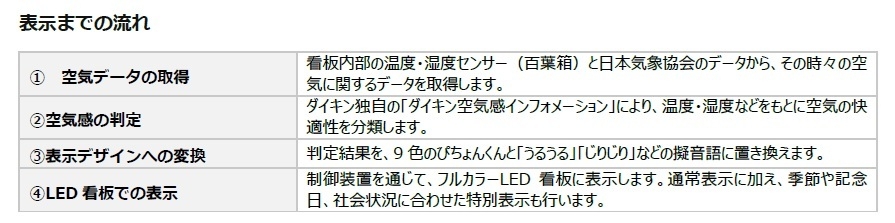 表示までの流れ