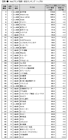 図表1●　Webブランド指数　総合ランキング トップ50
