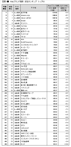 図表1●　Webブランド指数　総合ランキング トップ50