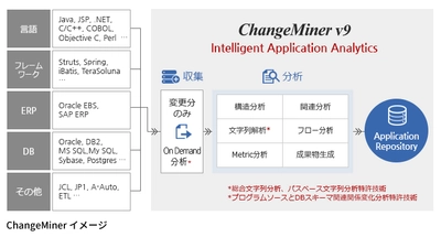 アシスト、システム可視化・影響分析ソリューション 「ChangeMiner」を販売開始  ～既存システムの開発・保守生産性の飛躍的な向上を実現～