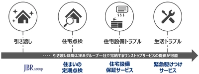 会員制 生活トラブル解決のJBRが 大手戸建注文住宅会社の株式会社アイ工務店と提携