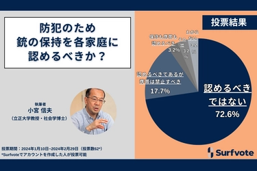 防犯目的で銃の所持を各家庭に認めるべきか？Surfvoteの意見投票では72.6％が「家庭での所持も携帯も認めるべきではない」と大多数が回答する一方、条件つきで認めても良いという声も寄せられた。