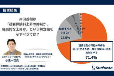 「社会保険料の上昇か抑制か」、Surfvoteで調査実施。71.4％が「可処分所得の底上げのため抑制すべき」と回答。「すべきでない」は17.5％。「所得増」実現に何が必要か、さまざまな意見が集まった。