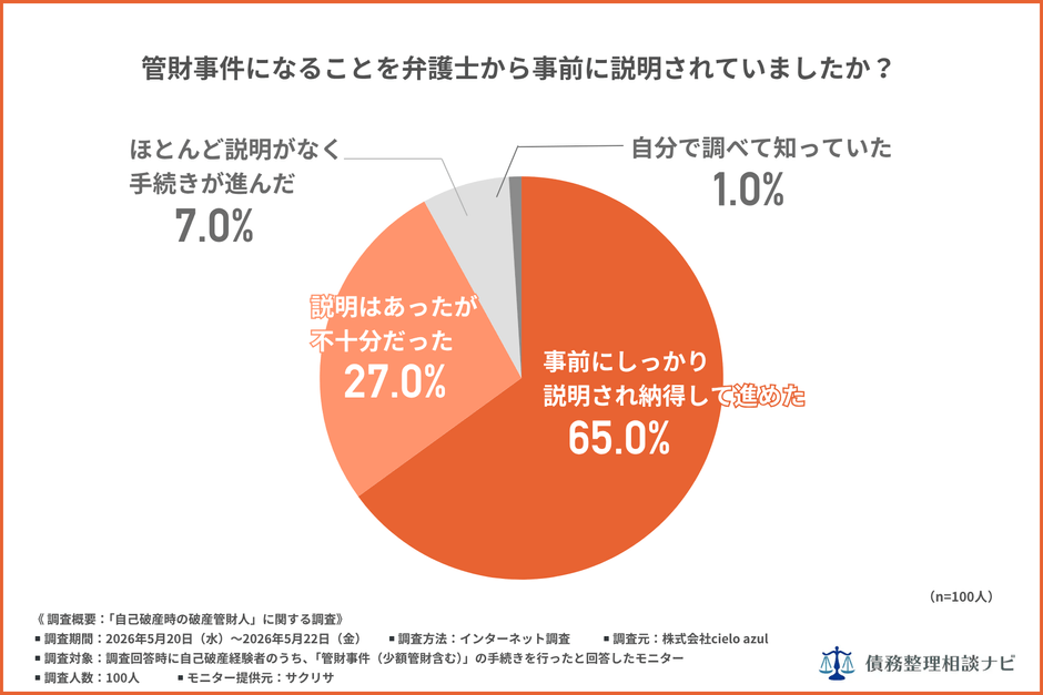 管財事件になることを弁護士から事前に説明されていましたか？