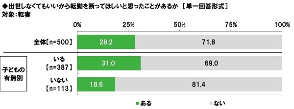 出世しなくてもいいから転勤を断ってほしいと思ったことがあるか