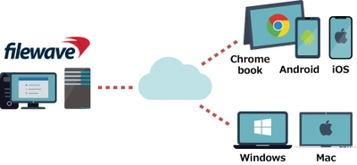 Windows、macOS、iOS、Android、Chrome OSを 一つの管理コンソールで一元的に管理！ マルチプラットフォームエンドポイント管理「FileWave」を 2021年1月13日より販売開始。