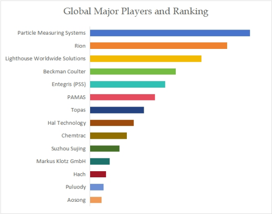 上記データはYHResearchのレポートに基づいています:グローバル高流量液体パーティクルカウンターのトップ会社の市場シェアおよびランキング 2025(2025年発行)。最新のデータが必要な場合は、YHResearchにお問い合わせください。