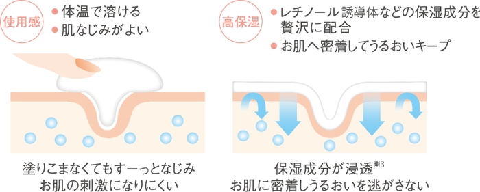 軽いテクスチャーと高い保湿力