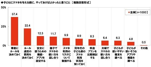 子どもにスマホを与える前にやっておけばよかったと思うこと