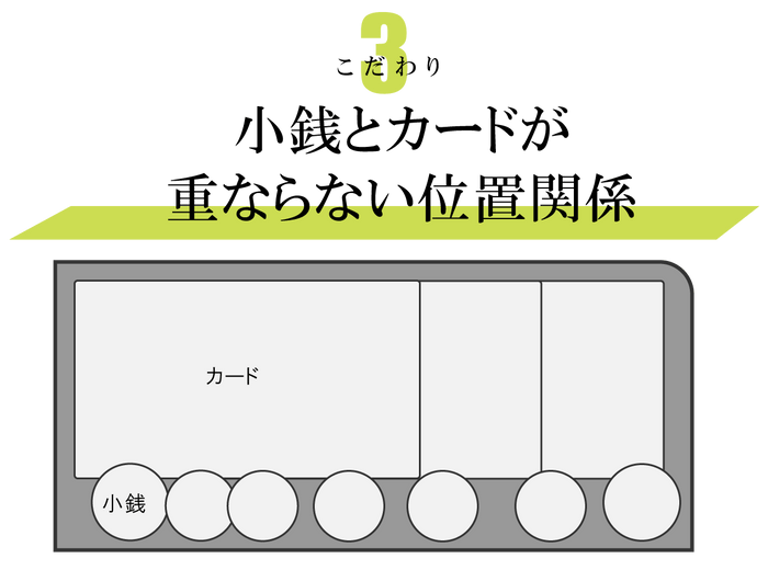 小銭とカードが重ならない構造