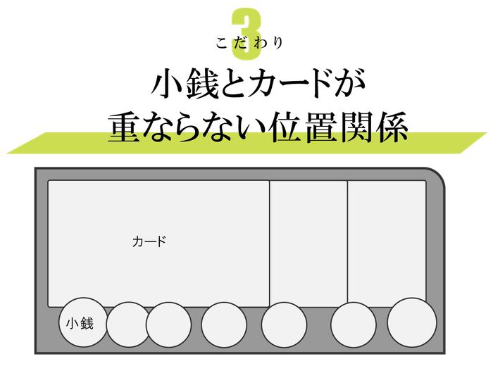 小銭とカードが重ならない構造