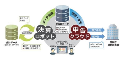 書類作成業務の負荷を大幅に軽減！ 法人税申告書作成SaaS『決算ロボット』、 『freee会計』とWEB-API連携スタート