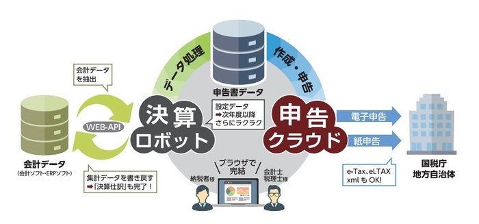 決算ロボットサービス概要図