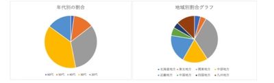 ＜コロナ禍のインターネット使用実態を調査＞ おうち時間を有効に使うためのネット環境状況と使用用途について 200人を対象に独自アンケートを実施！