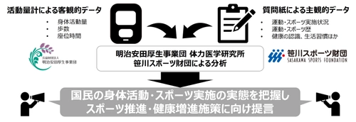 ＜明治安田厚生事業団×笹川スポーツ財団＞　 国内の身体活動・スポーツ実施状況に関する共同研究を開始