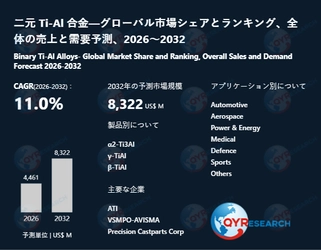 二元 Ti-Al 合金市場規模推移：2026年4461百万米ドルから2032年8322百万米ドルへ拡大