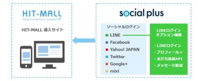 ECソリューション「HIT-MALL」とソーシャルログインサービスの「ソーシャルPLUS」との連携を開始　～ソーシャルログイン機能の簡単導入とコンバージョン率等の向上を実現します。～