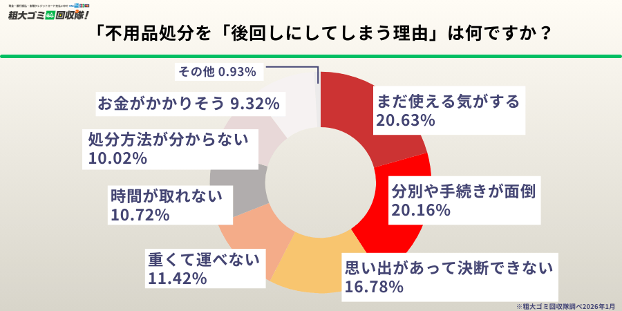 後回しにする理由1位は「まだ使える気がする」で20.63％ー「面倒」「思い出」も僅差