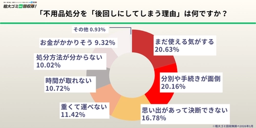 【新生活準備500人調査】約9割が 「処分したいのに処分できていない物がある」と回答