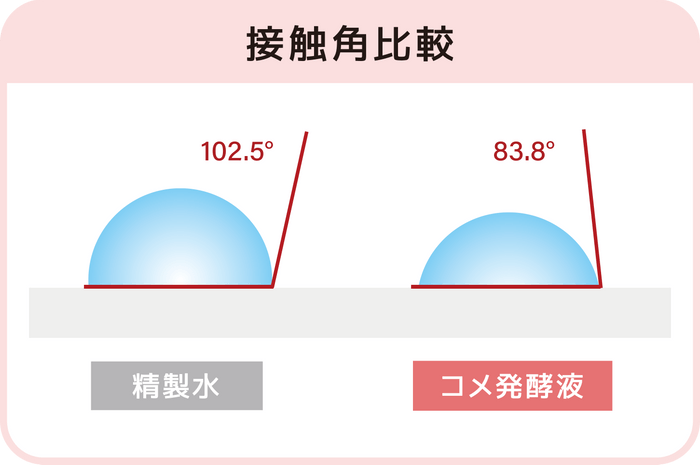 精製水との接触角比較