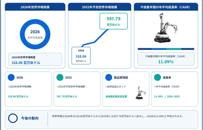 図. 自律塗装ロボット:世界市場規模