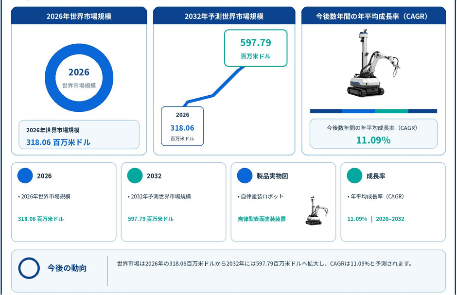 図. 自律塗装ロボット:世界市場規模