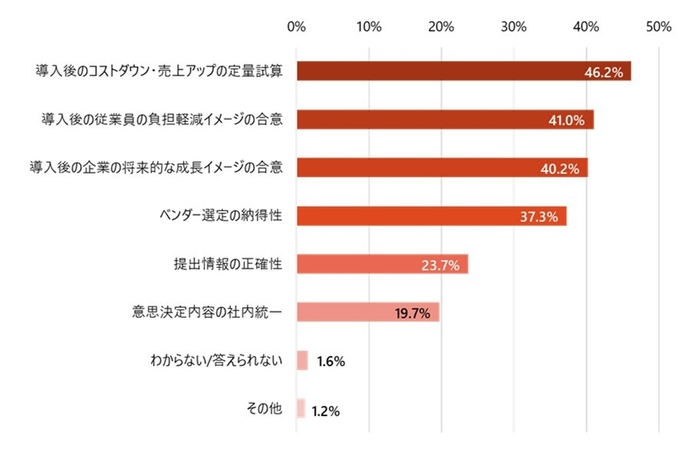 「直属の上長」、「決裁者(最終承認者)」、「特定のキーマン」から理解あるいは承認を得るのに苦労した点として近いものは？