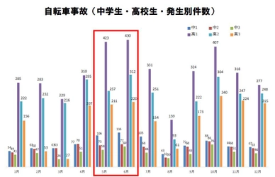 ＜中高生の自転車事故実態調査＞ 高1の5・6月は要注意。高3の約2倍事故が起きている！ ～2015年都道府県別の事故件数ランキング～ 専門家が事故の多い都道府県について徹底解説！