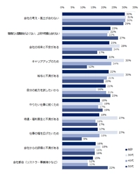 「ミドルの転職理由」実態調査 ミドルの転職理由トップ３は「会社の考えや風土が合わない」、     「職場の人間関係がよくない」、「会社の将来に不安がある」。