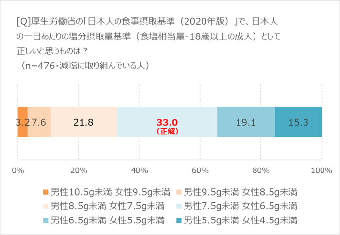 一日の塩分摂取目標量の把握