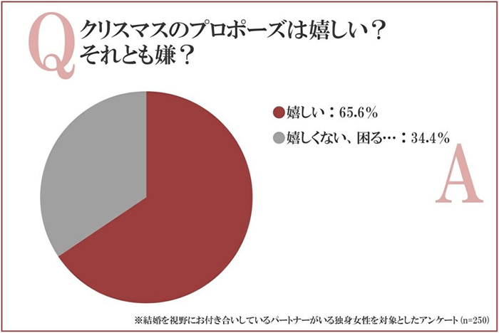 クリスマスのプロポーズは嬉しいのか？　それとも嫌なのか？　核心的な内心に迫ります。