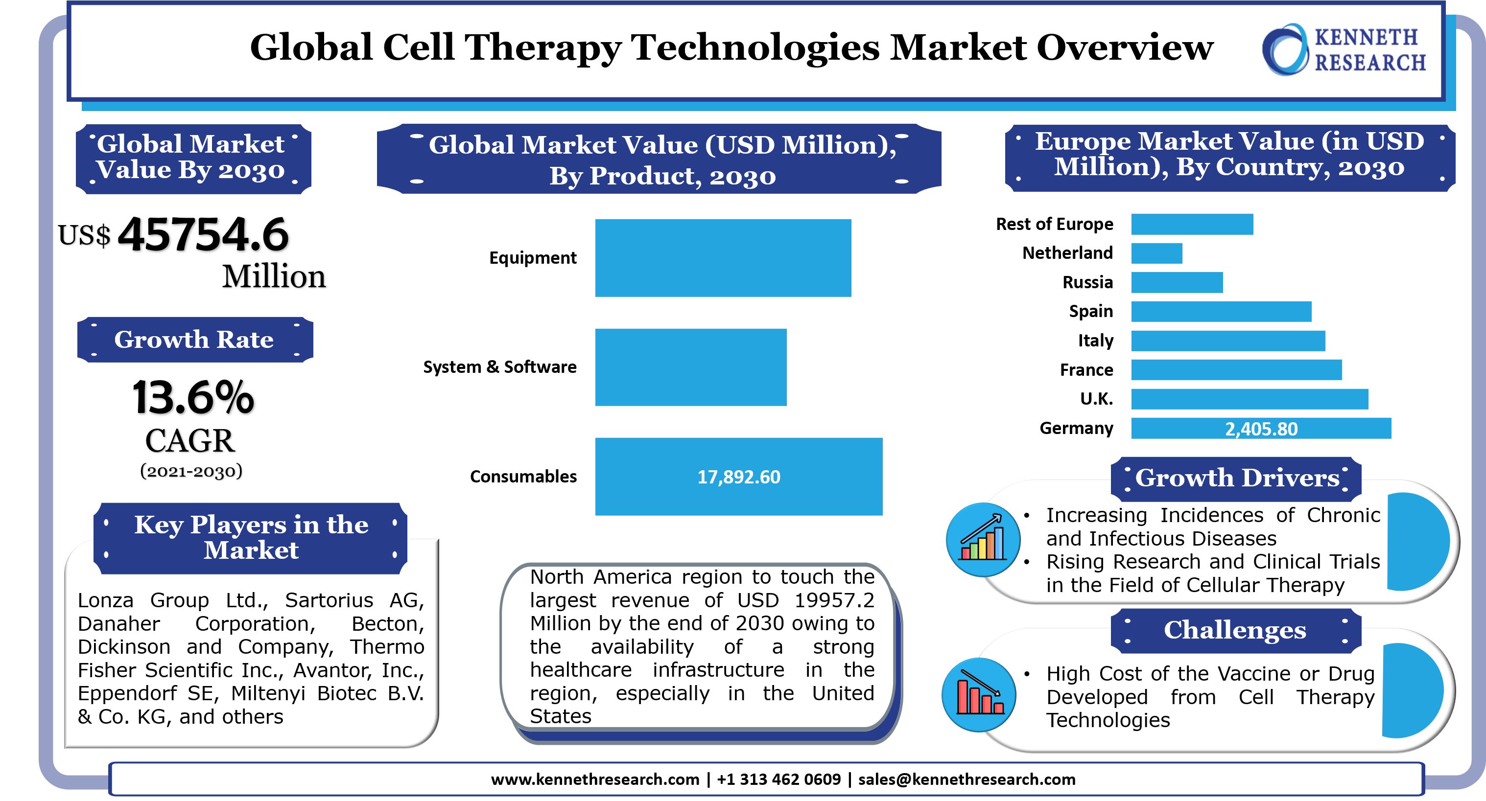 世界の細胞療法技術市場は、高齢者人口の増加を背景に成長する。市場は2021年から2030年の間に13.6%のCAGRで成長する