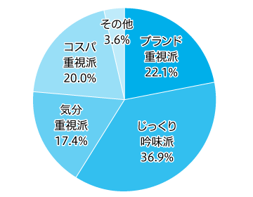 フェイスマスク ショッパーセグメント比率