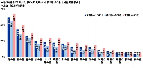 地球を好きになるよう、子どもに見せたいと思う地球の色