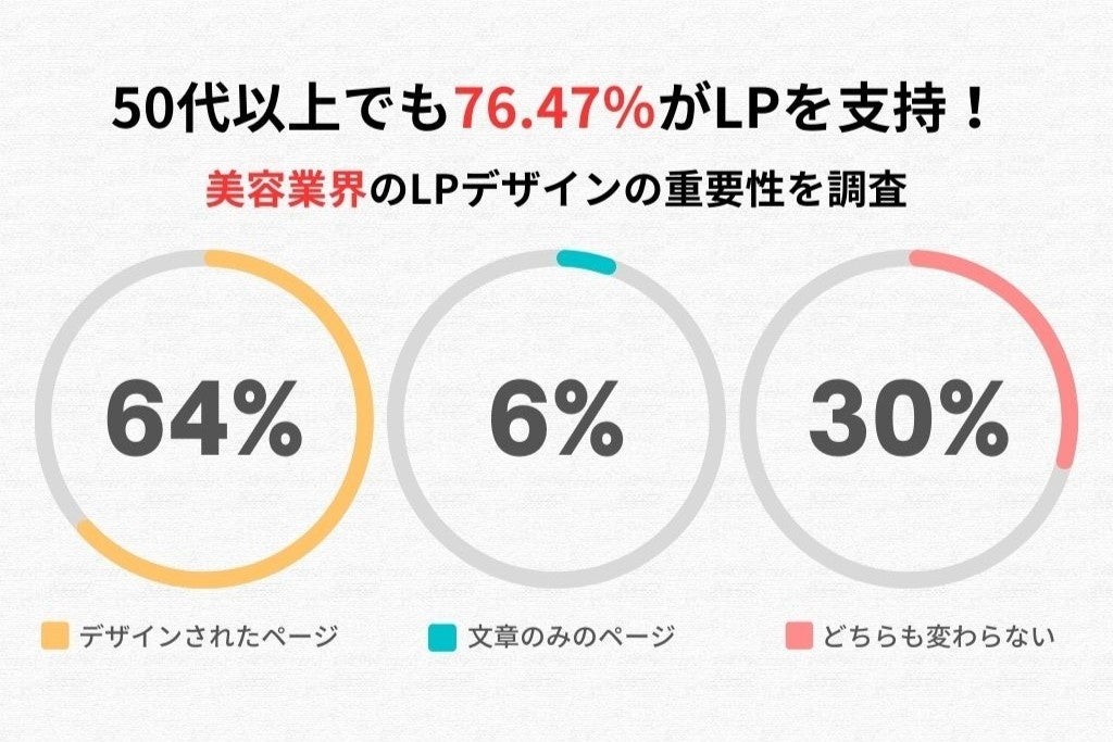 美容LP調査：デザインページ支持率64％、50代以上で76.47％の高支持率を確認