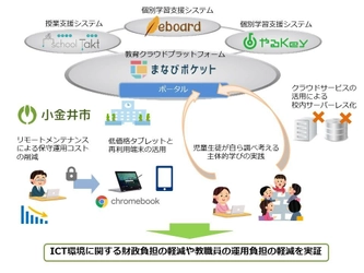 総務省「次世代学校ICT環境」の整備に向けた実証に参画