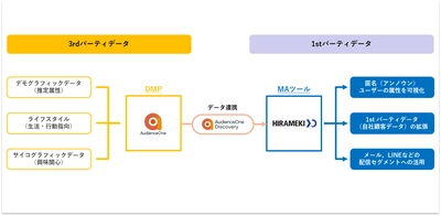 マーケティングプラットフォーム「HIRAMEKI XD」が国内最大級のデータ・マネジメント・プラットフォーム「AudienceOne（R）」との3rdパーティデータ連携を開始