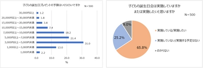 令和のお誕生日事情！ 誕生日プレゼント人気1位「知育玩具」 年齢・男女別TOP5発表！予算は5,000円未満。 もらって困ったプレゼント「ある」が半数。 5人に1人以上、20歳以上でも誕生日会を実施したい。 家族での実施が主流！友だち招待は1割程度