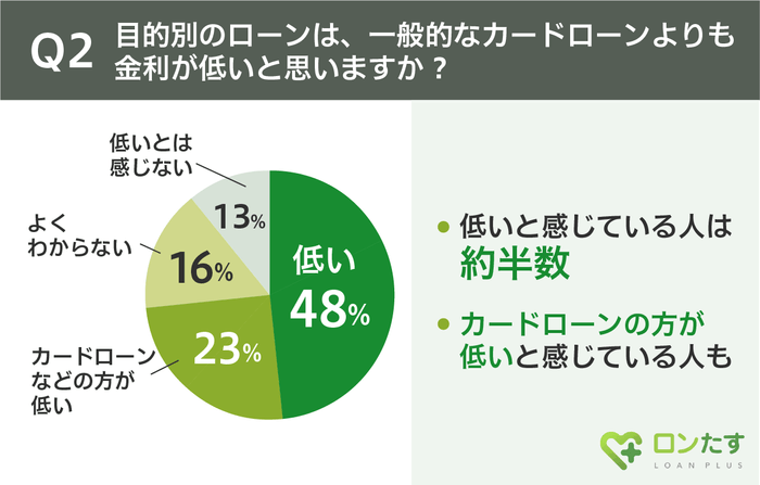 Q2.金利の低さ