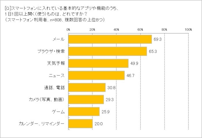 1日1回以上使うスマホアプリ