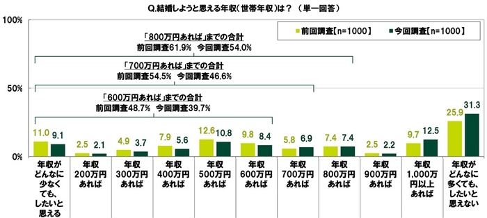 結婚しようと思える世帯年収額