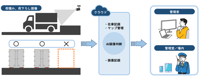 IT-Parking for Truck導入後のイメージ