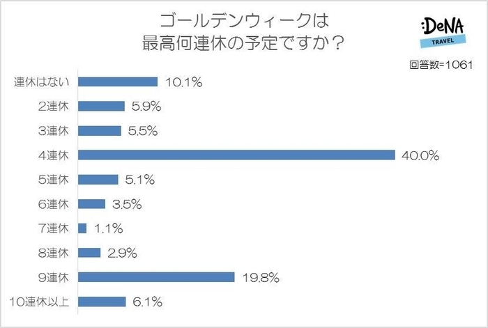 【図4】ゴールデンウィークは最高何連休の予定ですか？