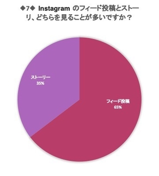 Instagramのフィード投稿とストーリー、どちらを見ることが多いですか？