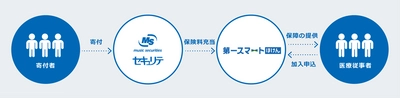 『エッセンシャルワーカー応援ほけん』プロジェクト　 ―青森県や和歌山県含む6つの病院を、新たな寄付先に追加―