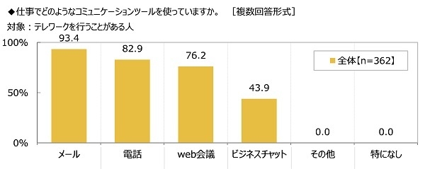 仕事で使っているコミュニケーションツール（テレワーカー）