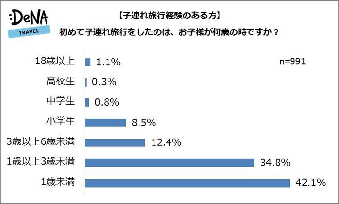 【図1】＜子連れ旅行経験のある人＞初めて子連れ旅行をしたのは、お子様が何歳の時ですか？